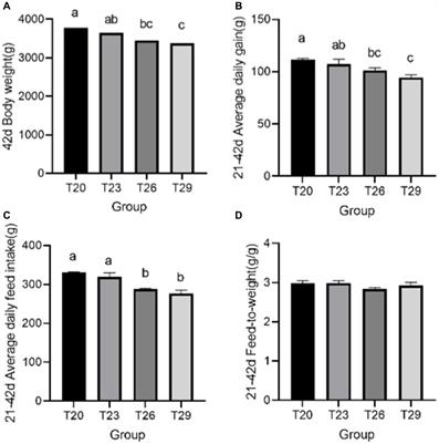 Effects of ambient temperature on growth performance, slaughter traits, meat quality and serum antioxidant function in Pekin duck